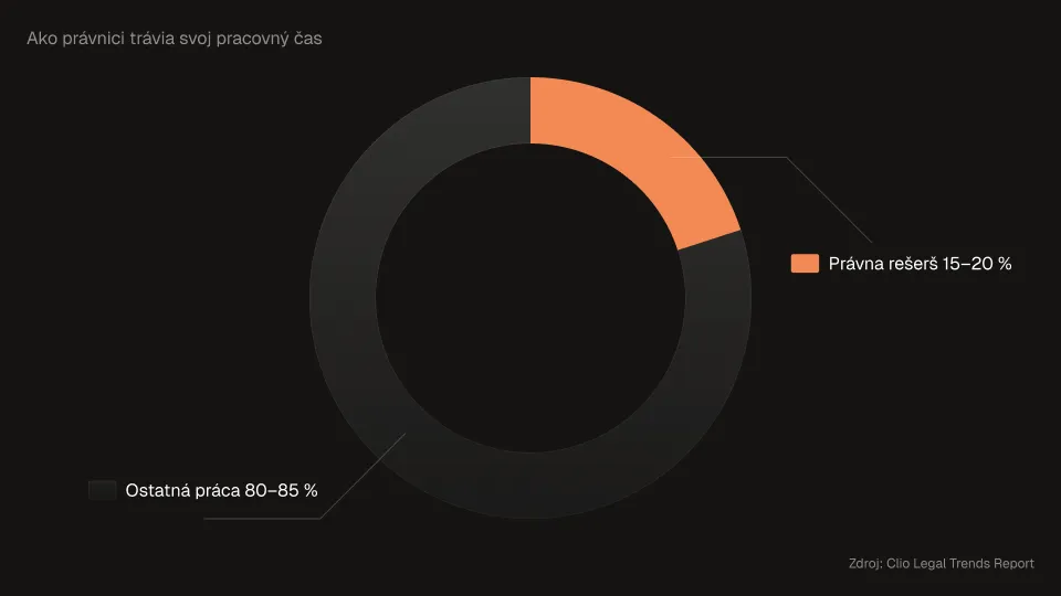Ako právnici trávia svoj pracovný čas.png